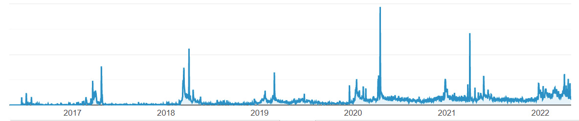 Daily traffic over 6 years